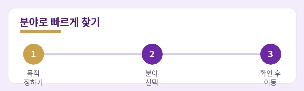 목적 정하기·분야 선택·확인 후 이동으로 분야별 주소를 찾는 과정